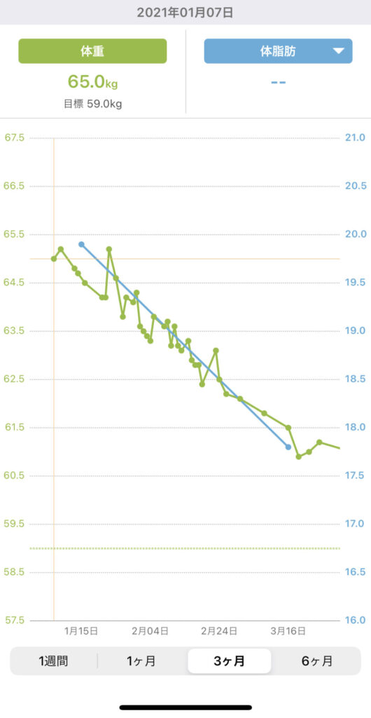 3ヶ月で 5kg 簡単なのにそこそこ効果のあるダイエット方法 超初心者向け しかだいブログ